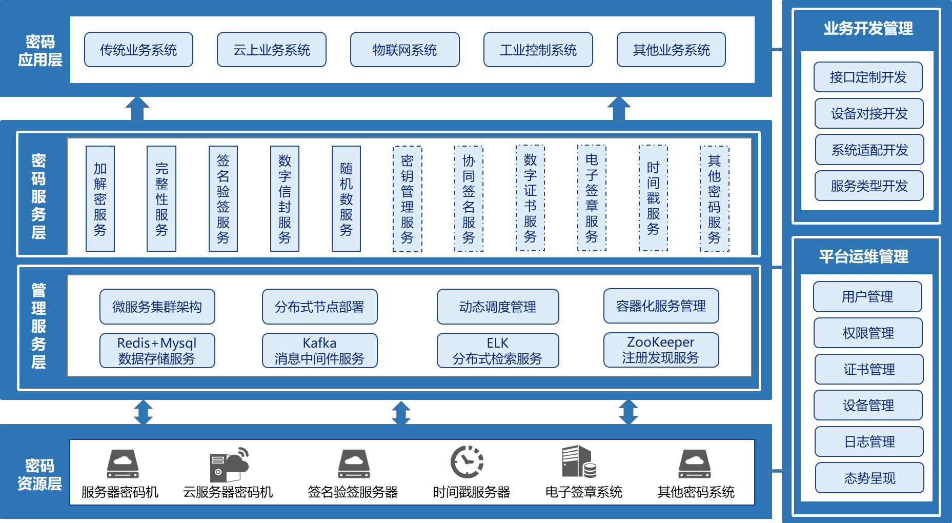 ÃÜÂë·þÎñÖÎÀíÆ½Ì¨¹¦Ð§¼Ü¹¹Í¼.png ÃÜÂë·þÎñÖÎÀíÆ½Ì¨¹¦Ð§¼Ü¹¹Í¼.png